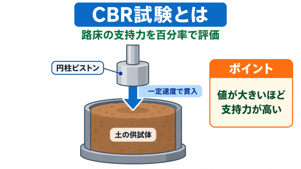 cbr試験のアイキャッチ画像