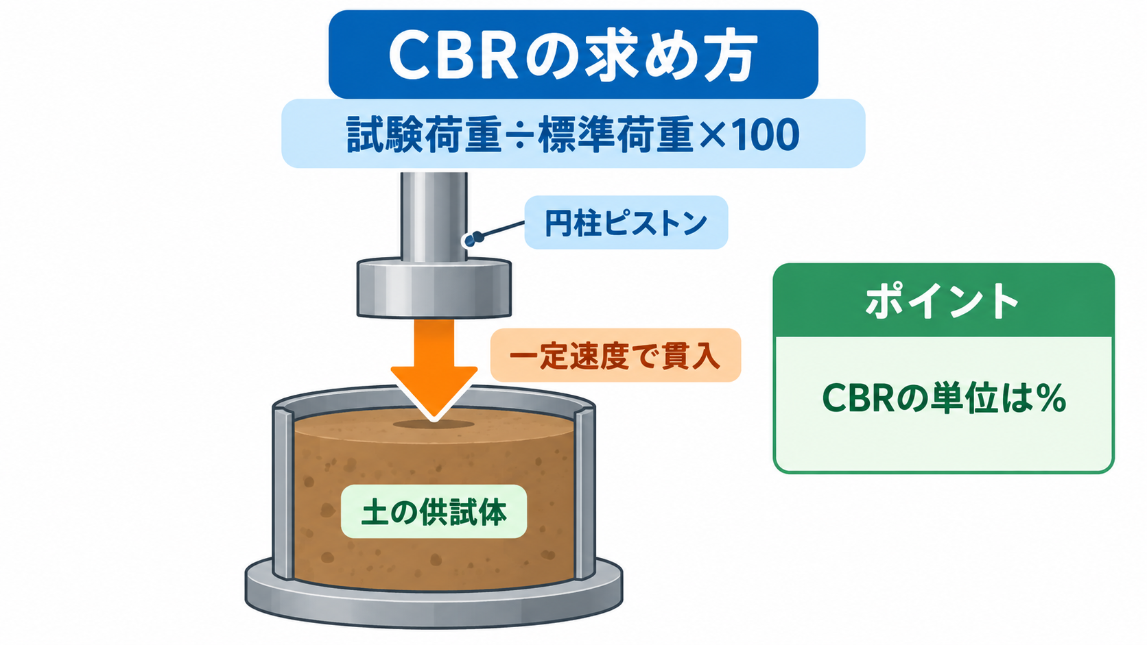 cbr試験の図解①