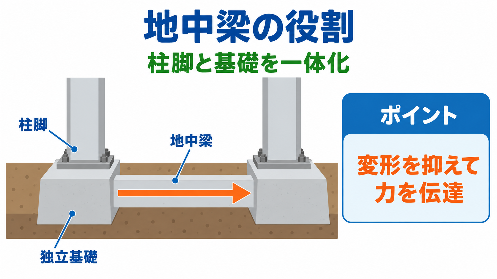 地中梁の図解①