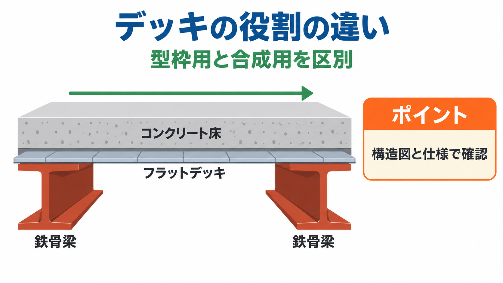 デッキ フラットの図解①