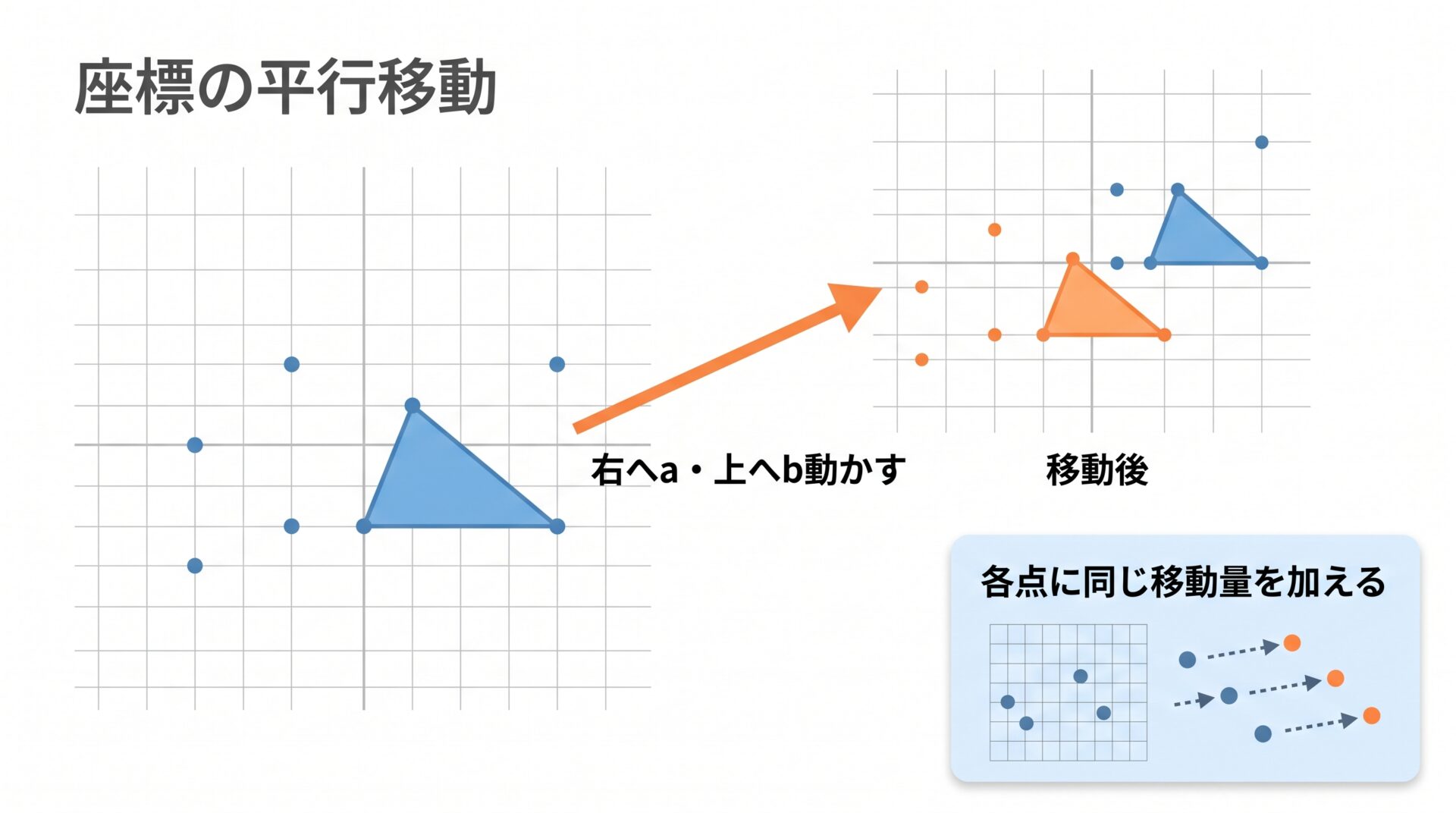 平行移動の図解①