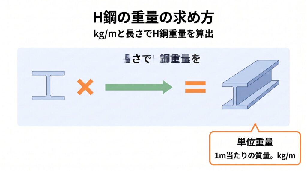 h鋼の重量のアイキャッチ画像