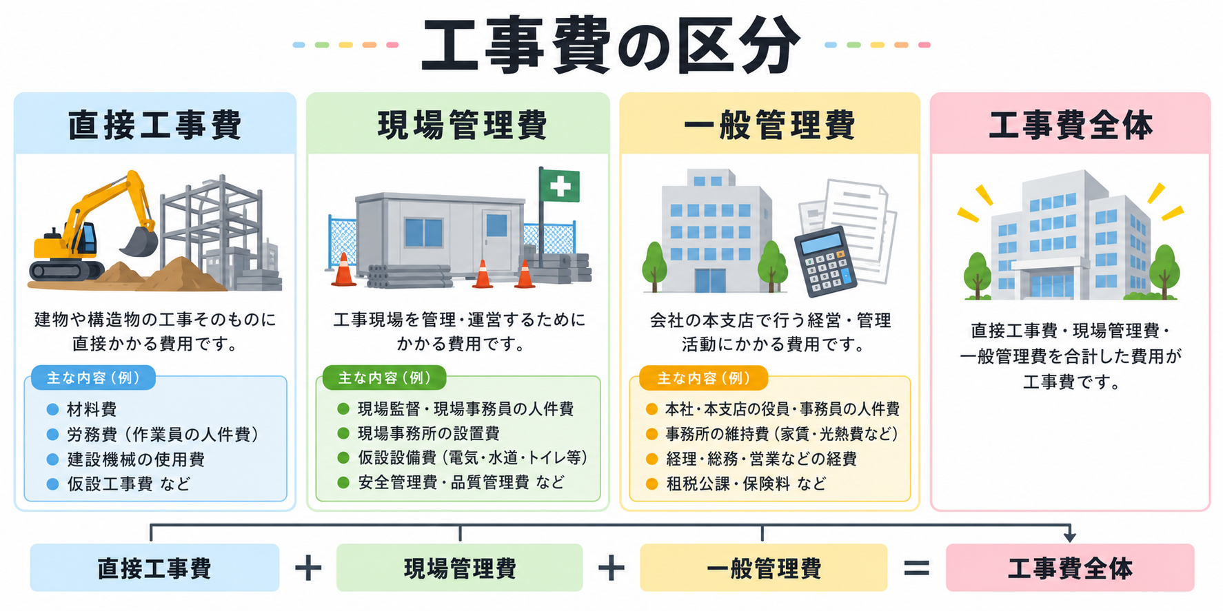 一般管理費とはの図解①
