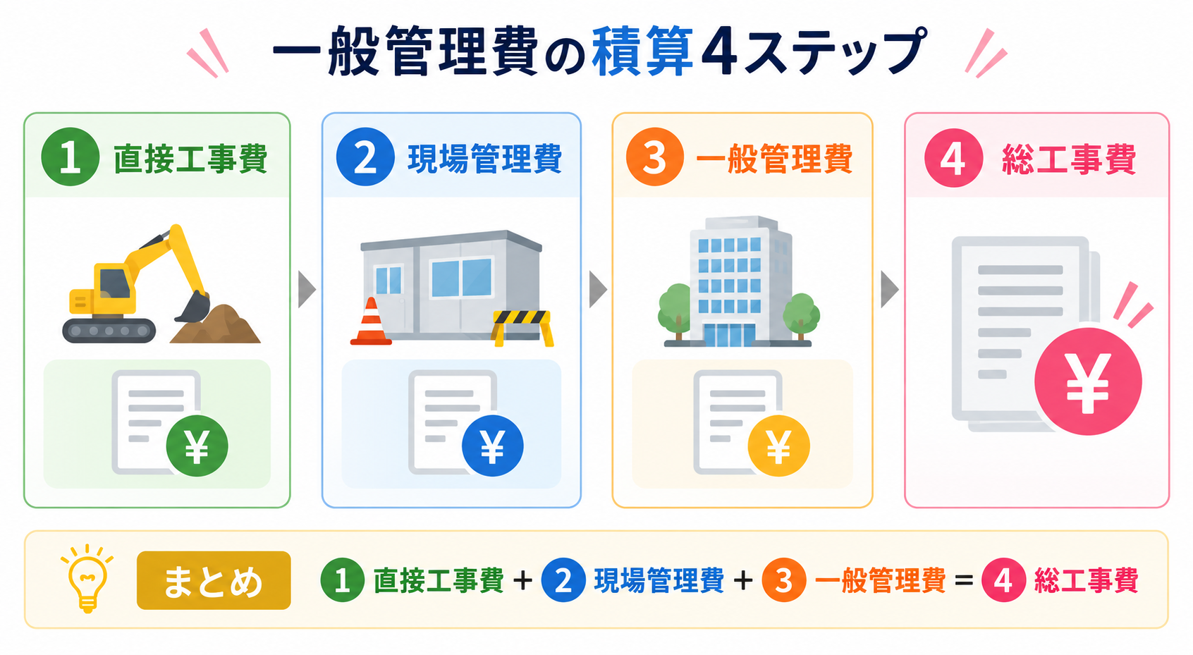 一般管理費とはの図解②