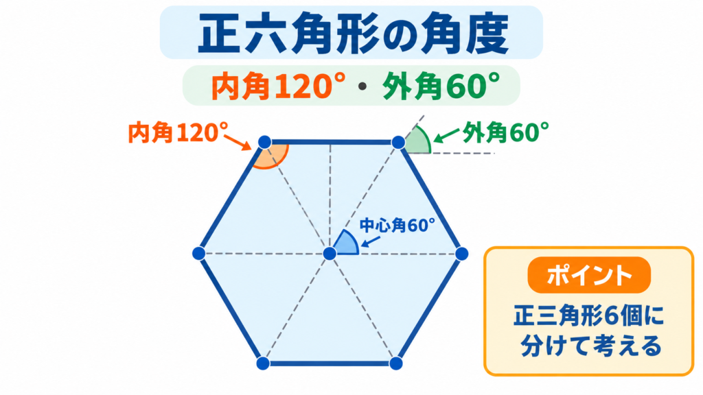 正六角形の角度のアイキャッチ画像