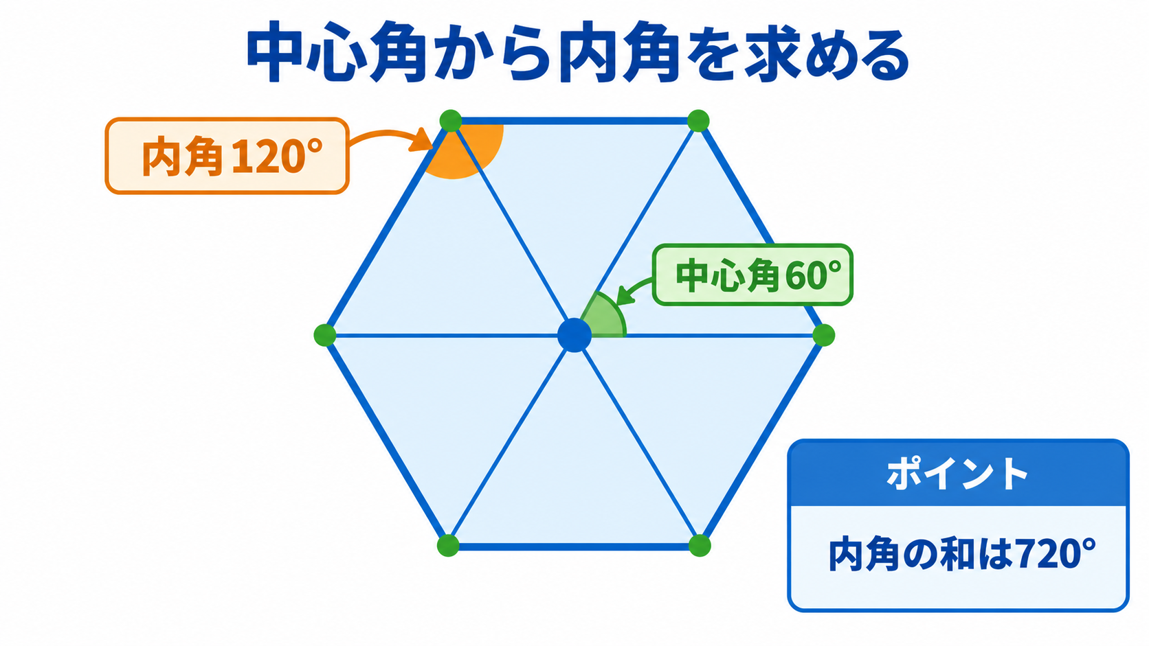 正六角形の角度の図解①