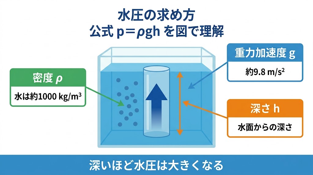 水圧の求め方のアイキャッチ画像