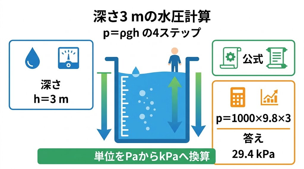 水圧の求め方の図解①