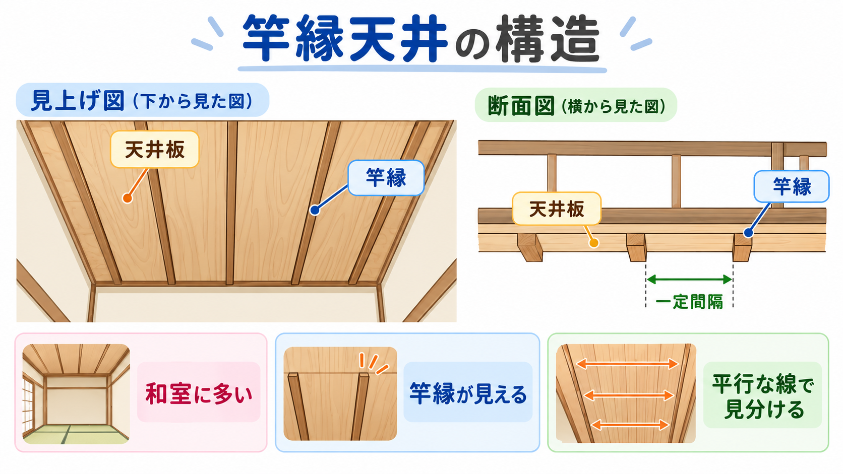 天井 竿縁の図解①