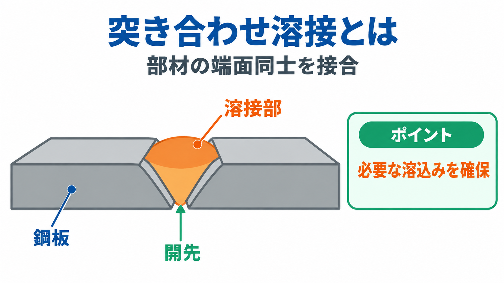 溶接 突き合わせのアイキャッチ画像