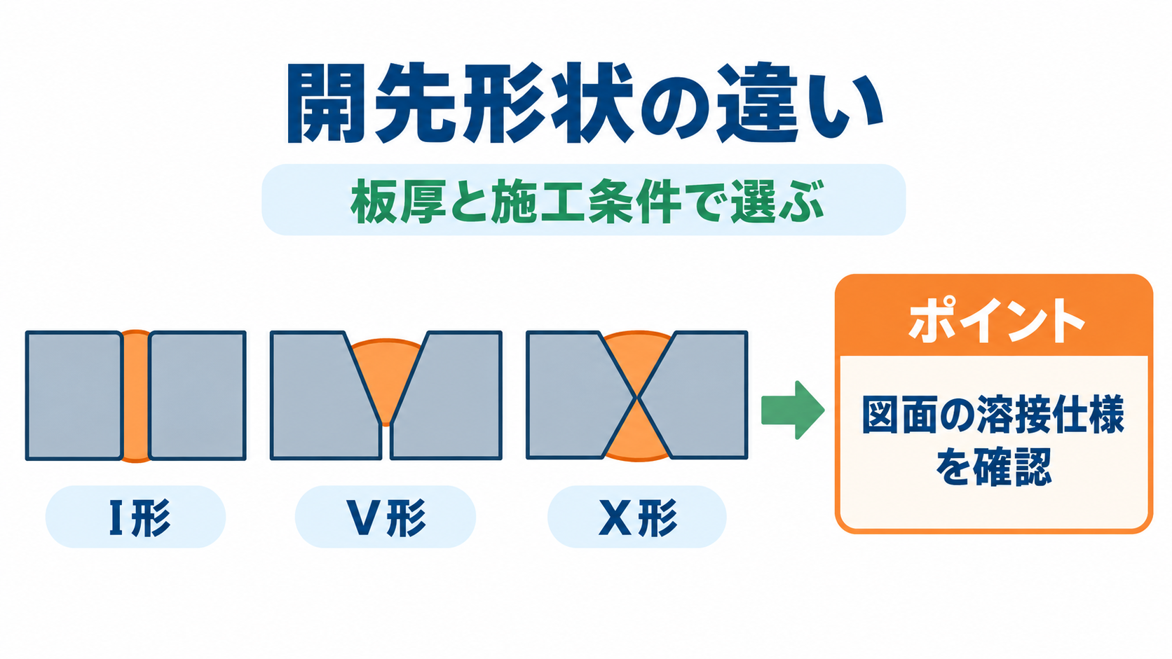 溶接 突き合わせの図解①